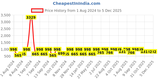 myntra.com Arrabi Bookfold Pink Striped 300 TC King Bedsheet With 2 Pillow Covers arrabi Price History Graph from 1 Aug 2024 to 5 Dec 2025