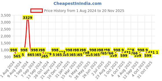 myntra.com Arrabi Bookfold Purple & Brown Geometric Printed 300 TC King Bedsheet With 2 Pillow Covers arrabi Price History Graph from 1 Aug 2024 to 20 Nov 2025