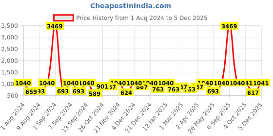 myntra.com Arrabi Bookfold Purple & Lavender Geometric 300 TC King Bedsheet & 2 Pillow Covers arrabi Price History Graph from 1 Aug 2024 to 5 Dec 2025