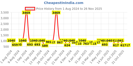 myntra.com Arrabi Bookfold Purple & Orange Geometric Printed 300 TC King Bedsheet & Pillow Covers arrabi Price History Graph from 1 Aug 2024 to 25 Nov 2025