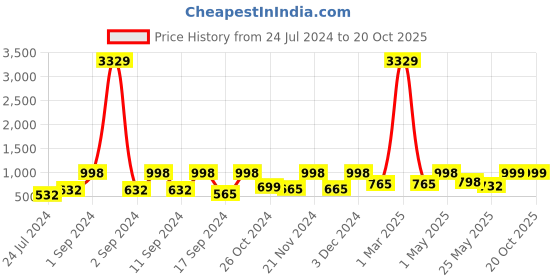 myntra.com Arrabi Bookfold Red & Green Ethnic Motifs 300 TC King Bedsheet With 2 Pillow Covers arrabi Price History Graph from 24 Jul 2024 to 19 Oct 2025