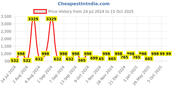 myntra.com Arrabi Bookfold Red & Pink Ethnic Motifs Printed 300 TC King Bedsheet With 2 Pillow Covers arrabi Price History Graph from 24 Jul 2024 to 15 Oct 2025