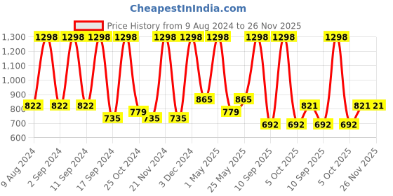 myntra.com Arrabi Bookfold Red Striped 300 TC King Bedsheet With 2 Pillow Covers arrabi Price History Graph from 9 Aug 2024 to 25 Nov 2025