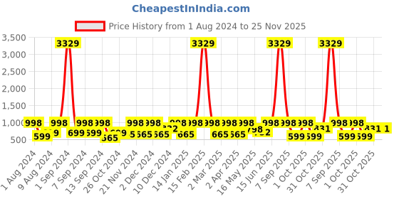 myntra.com Arrabi Bookfold Sea Green & Yellow Conversational 300 TC King Bedsheet & 2 Pillow Covers arrabi Price History Graph from 1 Aug 2024 to 25 Nov 2025