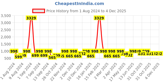 myntra.com Arrabi Bookfold Turquoise Blue & Yellow Printed 300 TC King Bedsheet & Pillow Covers arrabi Price History Graph from 1 Aug 2024 to 4 Dec 2025