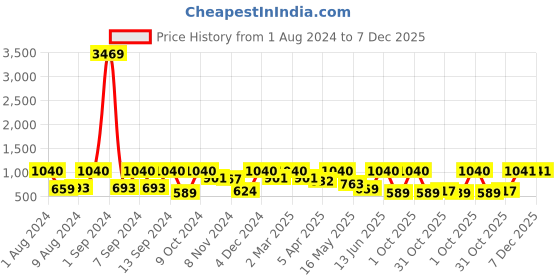 myntra.com Arrabi Bookfold White & Blue Floral Printed 300 TC King Bedsheet With 2 Pillow Covers arrabi Price History Graph from 1 Aug 2024 to 7 Dec 2025