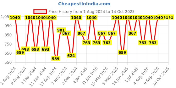myntra.com Arrabi Bookfold White & Blue Graphic Printed 300 TC King Bedsheet & Pillow Covers arrabi Price History Graph from 1 Aug 2024 to 4 Oct 2025