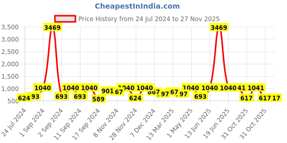 myntra.com Arrabi Bookfold White & Green Floral Printed 300 TC King Bedsheet & Pillow Covers arrabi Price History Graph from 24 Jul 2024 to 26 Nov 2025