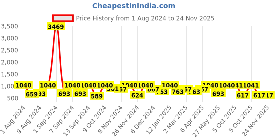 myntra.com Arrabi Bookfold White & Pink Floral Printed 300 TC King Bedsheet With 2 Pillow Covers arrabi Price History Graph from 1 Aug 2024 to 23 Nov 2025