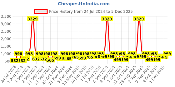 myntra.com Arrabi Bookfold White Striped 300 TC King Bedsheet With 2 Pillow Covers arrabi Price History Graph from 24 Jul 2024 to 5 Dec 2025