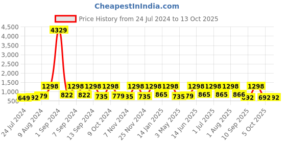myntra.com Arrabi Bookfold White Striped 300 TC King Bedsheet With 2 Pillow Covers arrabi Price History Graph from 24 Jul 2024 to 13 Oct 2025