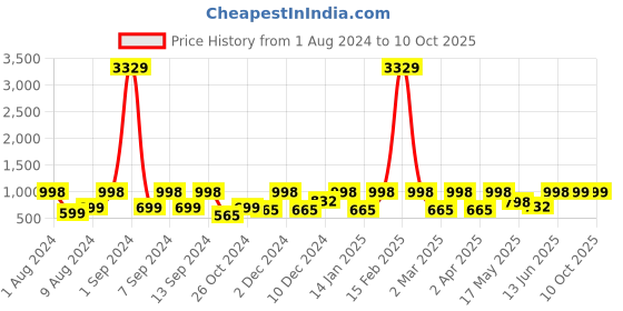 myntra.com Arrabi Bookfold Yellow & Green Conversational 300 TC King Bedsheet With 2 Pillow Covers arrabi Price History Graph from 1 Aug 2024 to 10 Oct 2025