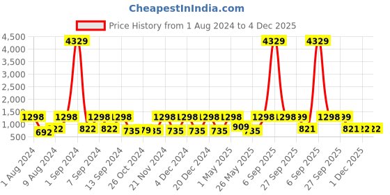 myntra.com Arrabi Bookfold Yellow & Grey Striped 300 TC King Bedsheet & Pillow Covers arrabi Price History Graph from 1 Aug 2024 to 4 Dec 2025