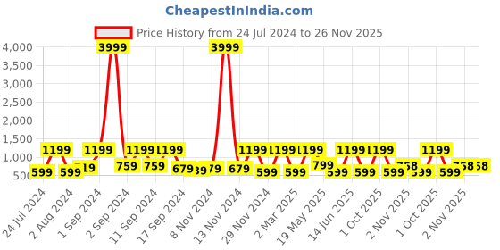 myntra.com Arrabi Bookfold Yellow & Grey Striped 300 TC King Bedsheet With 2 Pillow Covers arrabi Price History Graph from 24 Jul 2024 to 25 Nov 2025