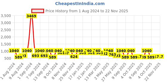 myntra.com Arrabi Bookfold Yellow & Orange Printed 300 TC King Bedsheet & Pillow Covers arrabi Price History Graph from 1 Aug 2024 to 22 Nov 2025