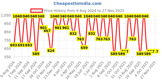 myntra.com Arrabi Bookfold Yellow & White Floral Printed 300 TC King Bedsheet With 2 Pillow Covers arrabi Price History Graph from 9 Aug 2024 to 26 Nov 2025
