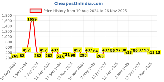 myntra.com Arrabi Brown & Beige Animal Printed Apron arrabi Price History Graph from 10 Aug 2024 to 25 Nov 2025