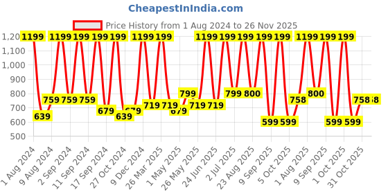 myntra.com Arrabi Brown & Beige Ethnic Motifs 300 TC King Bedsheet with 2 Pillow Covers arrabi Price History Graph from 1 Aug 2024 to 25 Nov 2025