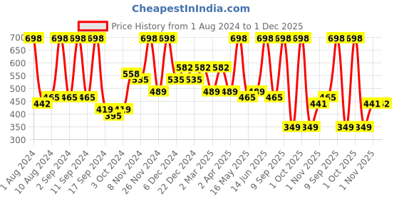 myntra.com Arrabi Brown & Beige Ethnic Motifs 300 TC Single Bedsheet with 1 Pillow Covers arrabi Price History Graph from 1 Aug 2024 to 30 Nov 2025