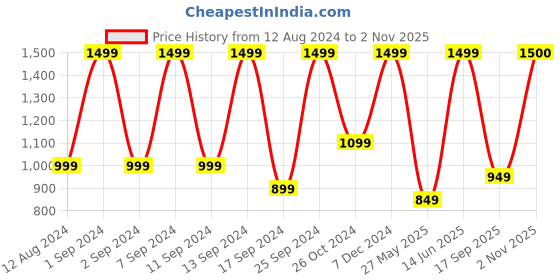myntra.com Arrabi Brown & Beige Set of 2 Floral Window Curtain arrabi Price History Graph from 12 Aug 2024 to 2 Nov 2025