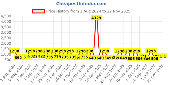 myntra.com Arrabi Brown & Black Geometric 300 TC Fitted King Bedsheet with 2 Pillow Covers arrabi Price History Graph from 1 Aug 2024 to 22 Nov 2025
