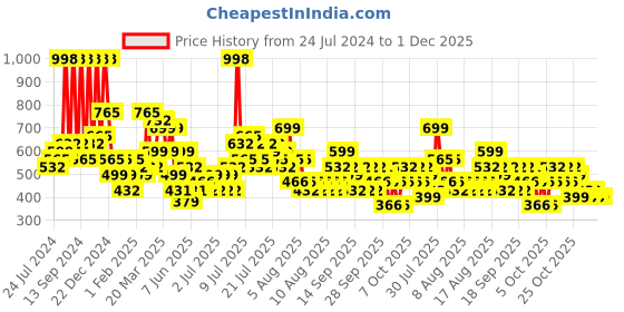 myntra.com Arrabi Brown & Black Geometric 300 TC King Bedsheet with 2 Pillow Covers arrabi Price History Graph from 24 Jul 2024 to 1 Dec 2025