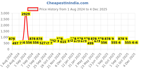 myntra.com Arrabi Brown & Black Graphic 300 TC King Bedsheet with 2 Pillow Covers arrabi Price History Graph from 1 Aug 2024 to 4 Dec 2025