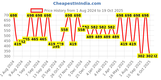 myntra.com Arrabi Brown & Blue Checked 6 Seater Table Cover arrabi Price History Graph from 1 Aug 2024 to 17 Oct 2025