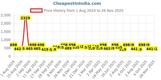 myntra.com Arrabi Brown & Blue Floral 130 TC Single Bedsheet with 1 Pillow Covers arrabi Price History Graph from 1 Aug 2024 to 25 Nov 2025