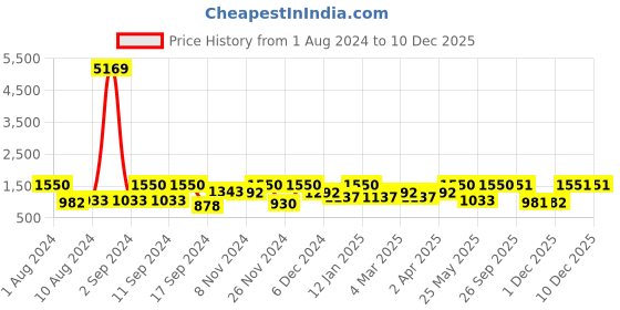 myntra.com Arrabi Brown & Blue Floral 300 TC 2 King Bedsheet with 4 Pillow Covers arrabi Price History Graph from 1 Aug 2024 to 10 Dec 2025