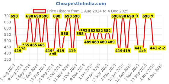 myntra.com Arrabi Brown & Blue Floral Printed 8-Seater Table Cover arrabi Price History Graph from 1 Aug 2024 to 4 Dec 2025