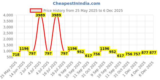 myntra.com Arrabi Brown & Blue Geometric 300 TC King Bedsheet with 2 Pillow Covers arrabi Price History Graph from 25 May 2025 to 6 Dec 2025