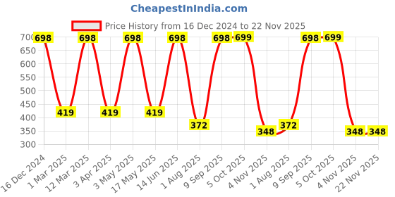 myntra.com Arrabi Brown & Blue Geometric Printed 8-Seater Table Cover arrabi Price History Graph from 16 Dec 2024 to 22 Nov 2025