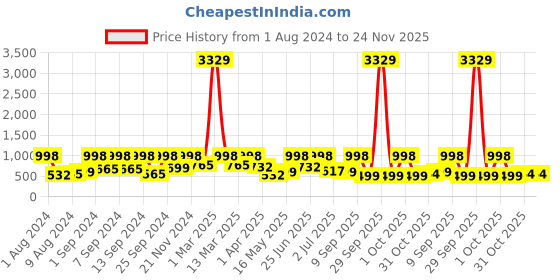 myntra.com Arrabi Brown & Blue Graphic 300 TC King Bedsheet with 2 Pillow Covers arrabi Price History Graph from 1 Aug 2024 to 23 Nov 2025