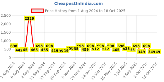 myntra.com Arrabi Brown & Blue Graphic 300 TC Single Bedsheet with 1 Pillow Covers arrabi Price History Graph from 1 Aug 2024 to 18 Oct 2025