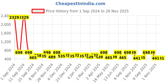 myntra.com Arrabi Brown & Blue Graphic Printed 300 TC Single Bedsheet With 1 Pillow Cover arrabi Price History Graph from 1 Sep 2024 to 26 Nov 2025