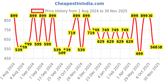 myntra.com Arrabi Brown & Blue Printed 6 Seater Table Cover arrabi Price History Graph from 1 Aug 2024 to 29 Nov 2025