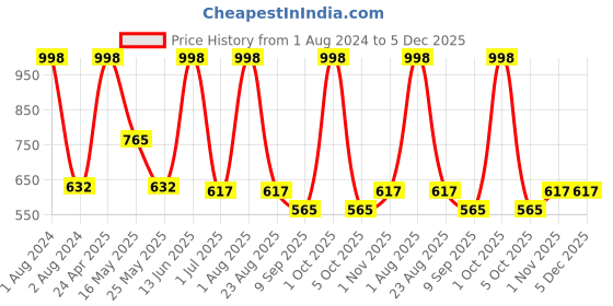 myntra.com Arrabi Brown & Blue Striped 300 TC Flat Single Bedsheet With 1 Pillow Cover arrabi Price History Graph from 1 Aug 2024 to 5 Dec 2025