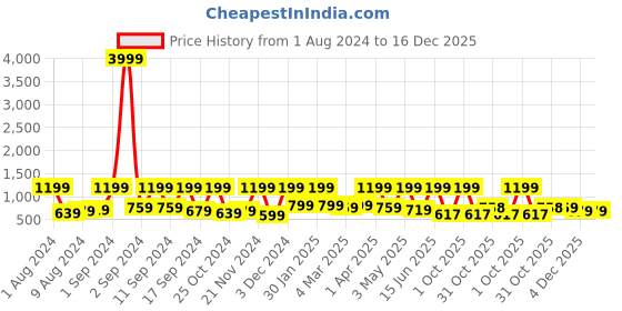 myntra.com Arrabi Brown & Brown Floral 300 TC King Size Fitted Bedsheet with 2 Pillow Covers arrabi Price History Graph from 1 Aug 2024 to 16 Dec 2025