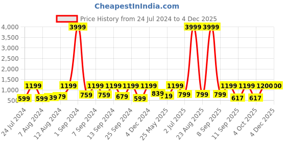 myntra.com Arrabi Brown & Brown Geometric 300 TC King Size Fitted Bedsheet with 2 Pillow Covers arrabi Price History Graph from 24 Jul 2024 to 2 Dec 2025