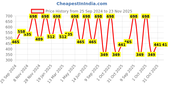 myntra.com Arrabi Brown & Cream Floral 300 TC Single Bedsheet with 1 Pillow Cover arrabi Price History Graph from 25 Sep 2024 to 22 Nov 2025