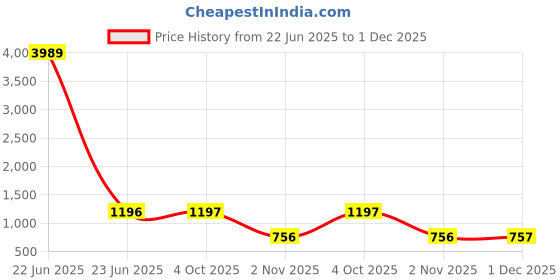 myntra.com Arrabi Brown & Green Ethnic Motifs Printed 350 TC King Bedsheet Set 2.70 m x 2.60 m arrabi Price History Graph from 22 Jun 2025 to 1 Dec 2025