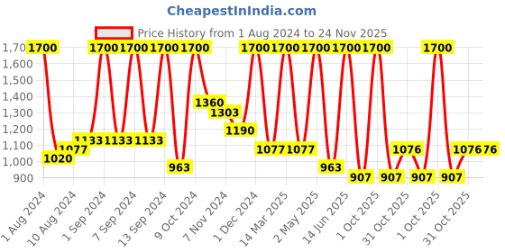 myntra.com Arrabi Brown & Green Striped 300 TC King Bedsheet with 2 Pillow Covers arrabi Price History Graph from 1 Aug 2024 to 24 Nov 2025