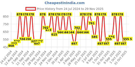 myntra.com Arrabi Brown & Grey Floral 300 TC King Bedsheet with 2 Pillow Covers arrabi Price History Graph from 24 Jul 2024 to 28 Nov 2025