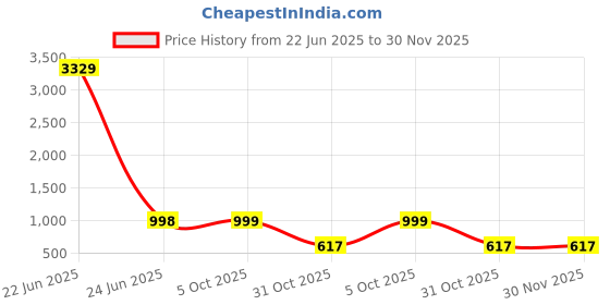 myntra.com Arrabi Brown & Grey Floral Printed 350 TC King Bedsheet Set 2.50 m x 2.15 m arrabi Price History Graph from 22 Jun 2025 to 30 Nov 2025