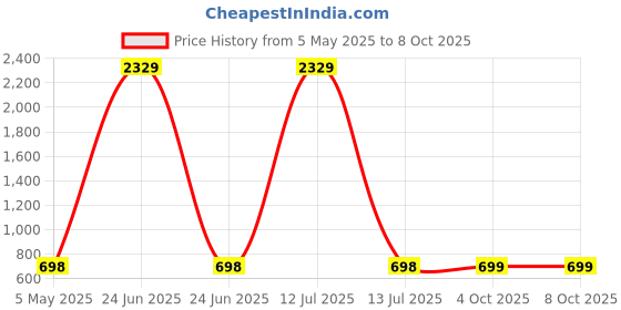 myntra.com Arrabi Brown & Grey Geometric 350 TC Single Bedsheet Set 2.15 m x 1.5 m arrabi Price History Graph from 5 May 2025 to 8 Oct 2025