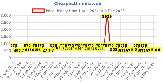 myntra.com Arrabi Brown & Grey Graphic 300 TC King Bedsheet with 2 Pillow Covers arrabi Price History Graph from 1 Aug 2024 to 4 Dec 2025