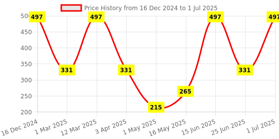 myntra.com Arrabi Brown & Grey Leaf Printed Cotton Aprons With 2 Patch Pockets arrabi Price History Graph from 16 Dec 2024 to 1 Jul 2025