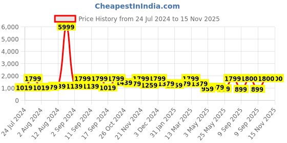 myntra.com Arrabi Brown & Grey Striped 300 TC King Bedsheet with 2 Pillow Covers arrabi Price History Graph from 24 Jul 2024 to 15 Nov 2025