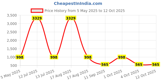 myntra.com Arrabi Brown & Grey Striped 350 TC Single Bedsheet Set 2.15 m x 1.5 m arrabi Price History Graph from 5 May 2025 to 12 Oct 2025